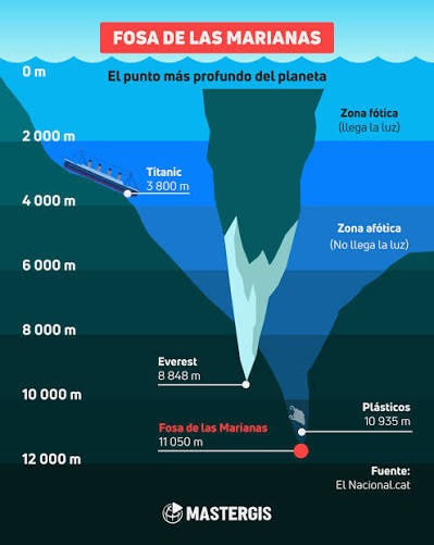 El punto más profundo de la Tierra está en la Fosa de las Marianas. Foto: Mastergis