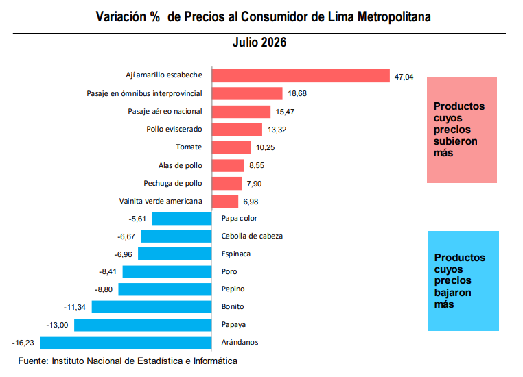 Las mayores variaciones del mes se concentraron en algunos alimentos frescos y servicios vinculados a la movilidad por temporada alta. Las mayores variaciones del mes se concentraron en algunos alimentos frescos y servicios vinculados a la movilidad por temporada alta, mientras que frutas, tubérculos y pescados registraron los descensos más pronunciados.