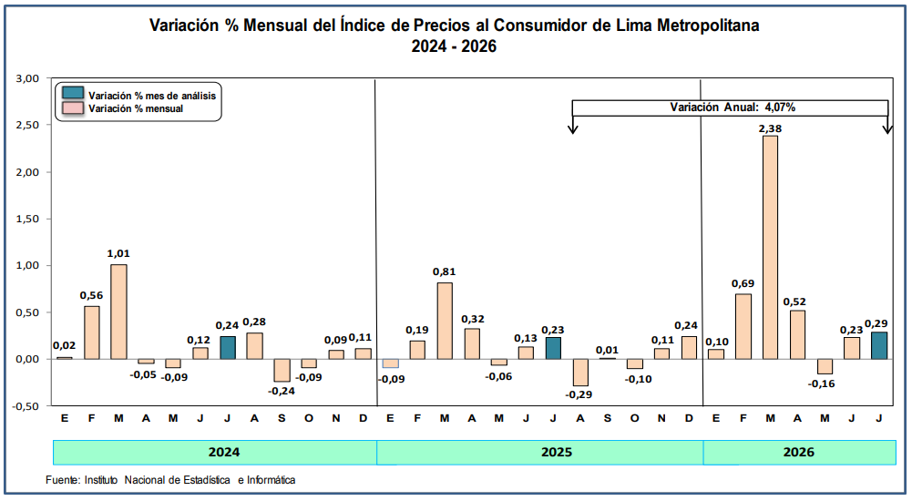 El indicador mensual mostró un comportamiento más alto que el observado en junio y también superó los registros de julio de 2025 y 2024. El indicador mensual mostró un comportamiento más alto que el observado en junio y también superó los registros de julio de 2025 y 2024, según el informe técnico del organismo estadístico.