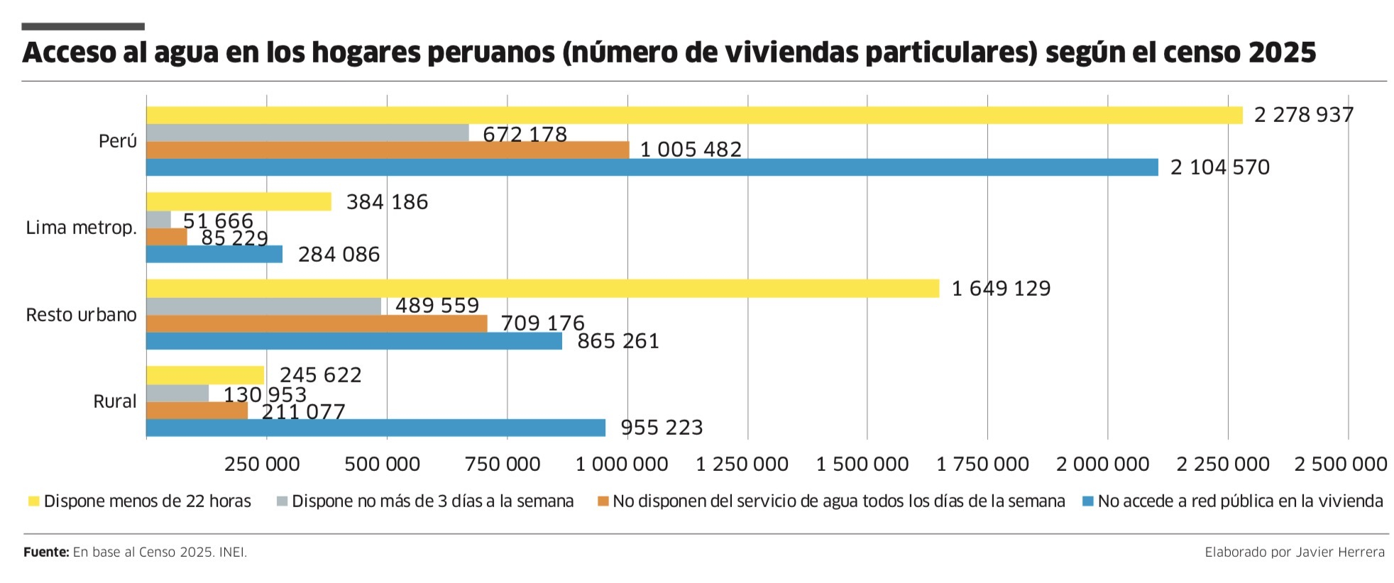Acceso al agua peru 2025