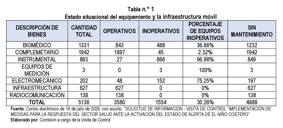 Estado de equipos e infraestructura móvil del Minsa