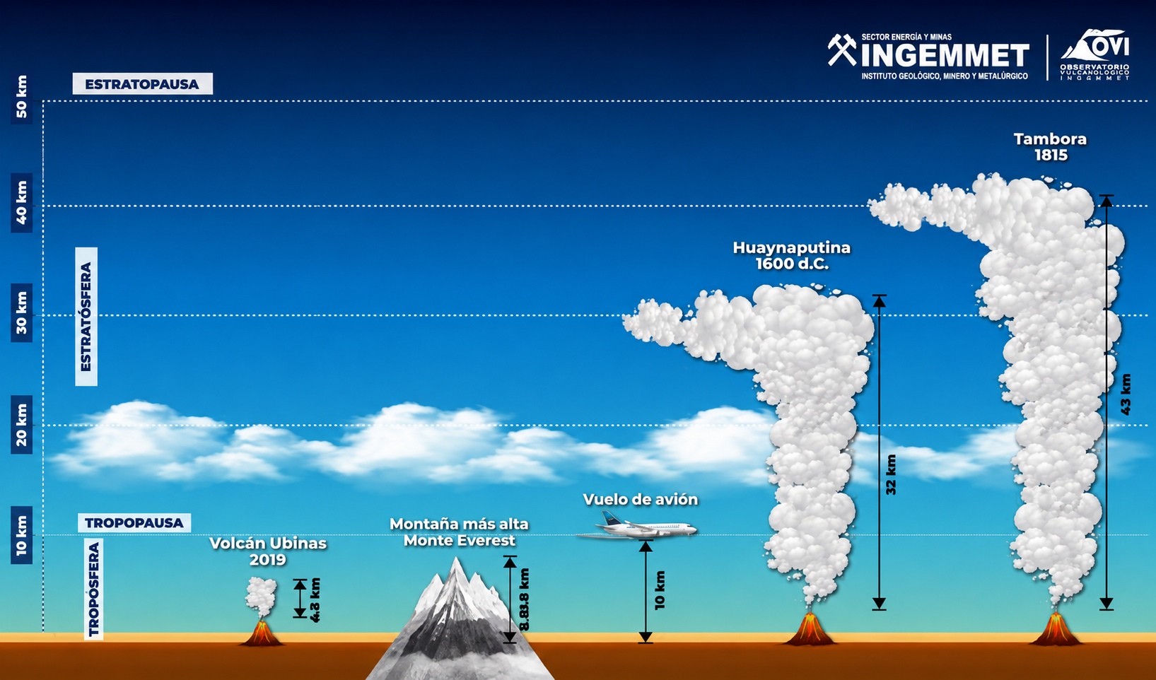 Estudios geológicos demuestran que la erupción del volcán Huaynaputina tuvo una columna eruptiva de 32 kilómetros de altura. Foto: Andina