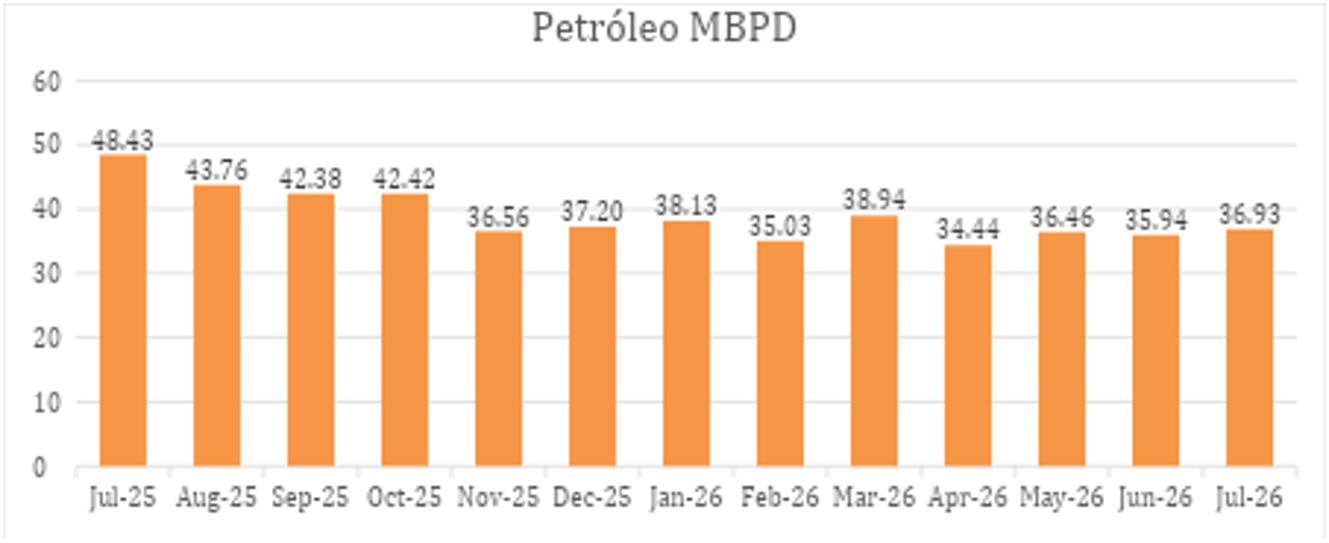 El nivel más bajo se registró en abril de 2026, con 34.44 MBPD (miles de barriles por día).