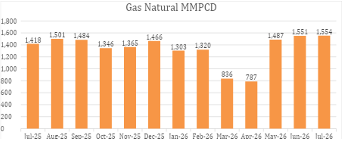 La producción de gas natural presenta una tendencia generalmente estable, aunque con una fuerte caída temporal en marzo y abril de 2026.