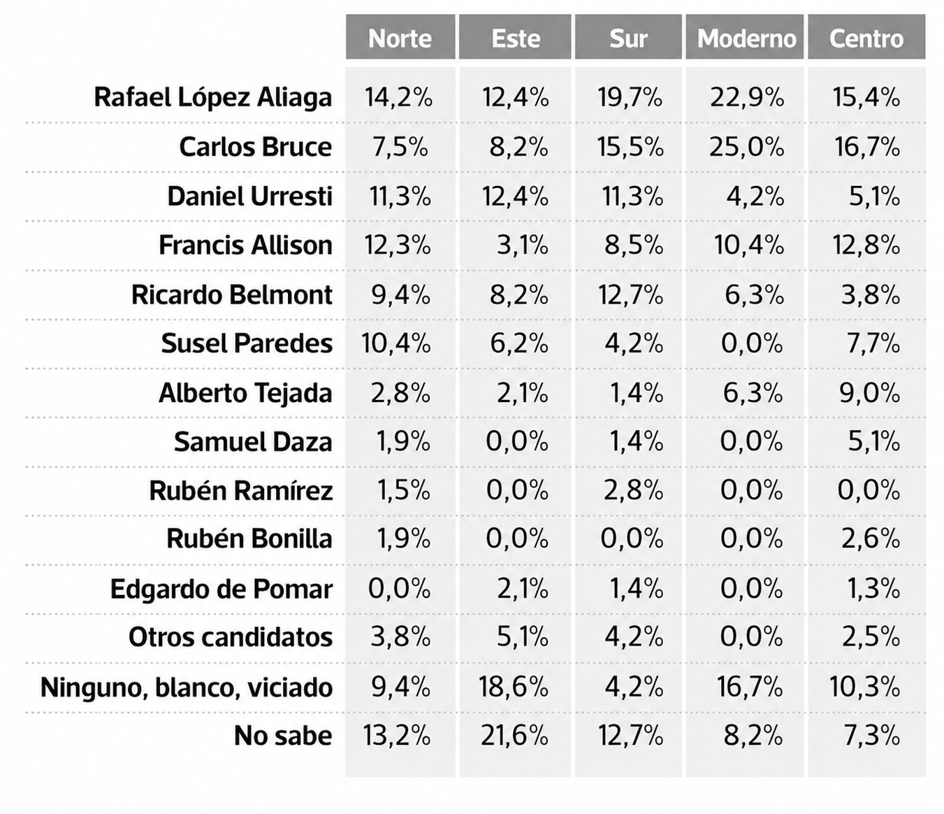 Intención de voto en para Alcaldía de Lima