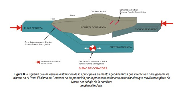 Las investigaciones sobre la tectónica en Ayacucho revelan la actividad de la placa de Nazca bajo la Sudamericana. Foto: IGP