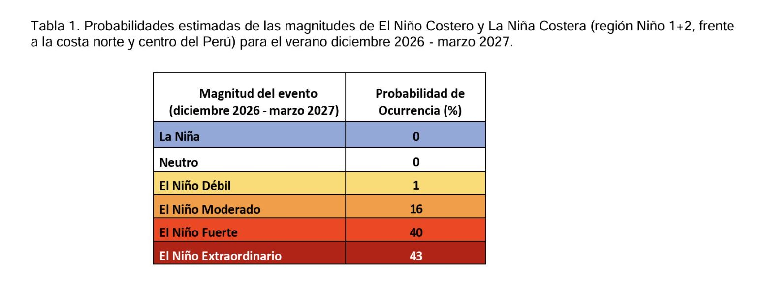 Probabilidades de magnitudes de El Niño Costero para el próximo verano