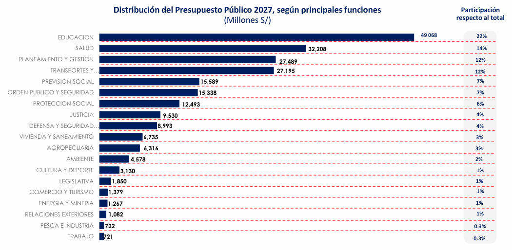 Educación y salud concentran las mayores asignaciones del presupuesto público para 2027, seguidas de planeamiento y gestión, transporte y previsión social.
