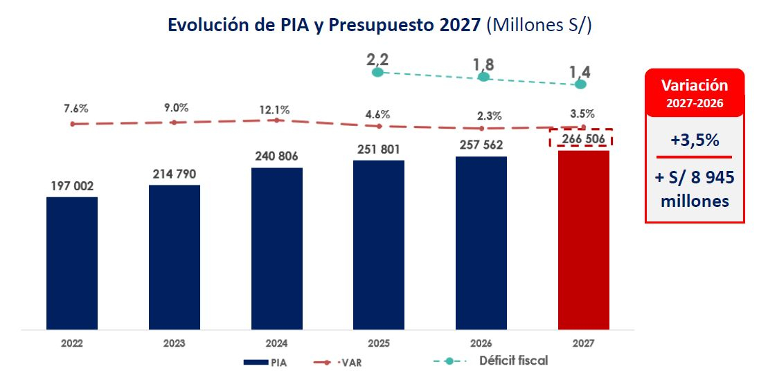 El MEF presentó ante el Congreso el proyecto de Presupuesto Público 2027 por S/266.506 millones. El MEF presentó ante el Congreso el proyecto de Presupuesto Público 2027 por S/266.506 millones.