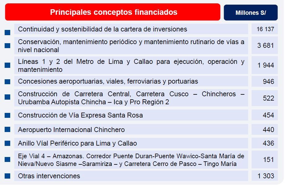 Mientras el FEN espera S/1,824 millones en infraestructura, cinco megaobras urbanas suman casi S/4,000 millones. Mientras el FEN espera S/1,824 millones en infraestructura, cinco megaobras urbanas suman casi S/4,000 millones.
