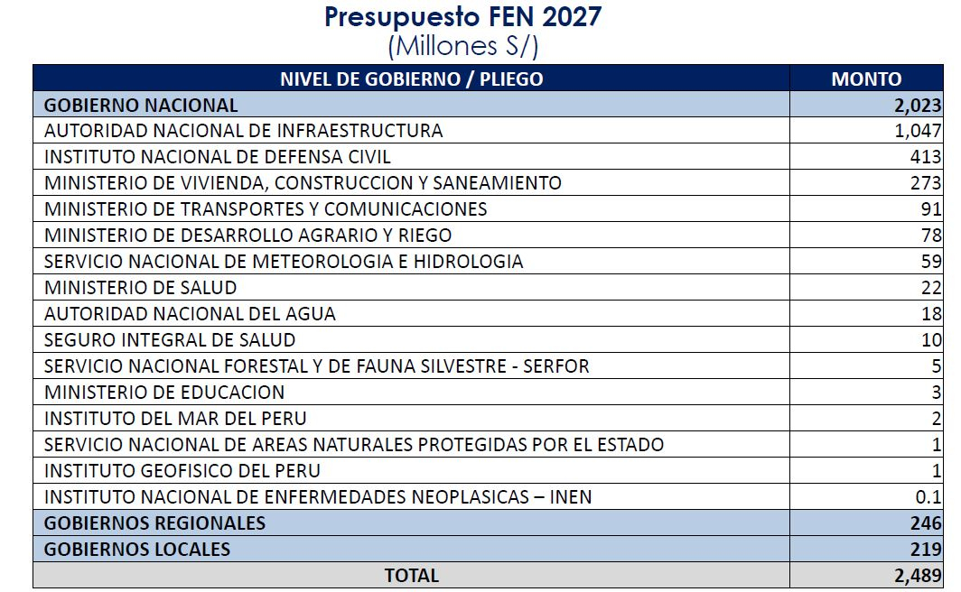 Solo 19% de los recursos del FEN va a regiones y municipios. Solo 19% de los recursos del FEN va a regiones y municipios.
