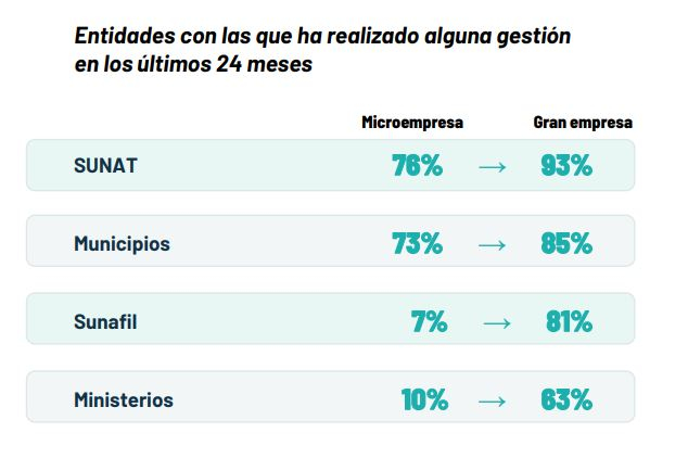 Empresas en Perú amplían su relación con el Estado al crecer: contacto con Sunafil salta de 7% a 81%.