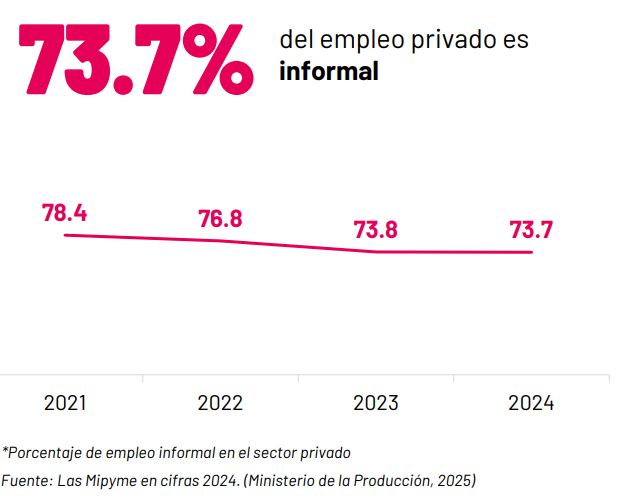 El 73,7% del empleo privado es informal y solo 14% de las microempresas tiene a la mayoría de sus trabajadores en planilla.