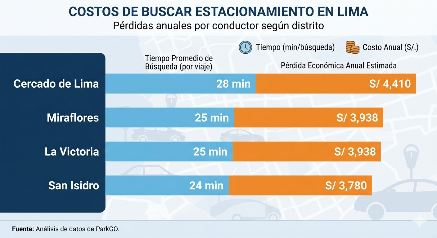 Cercado de Lima se ubica como el distrito con mayor costo anual y mayor tiempo promedio de búsqueda.