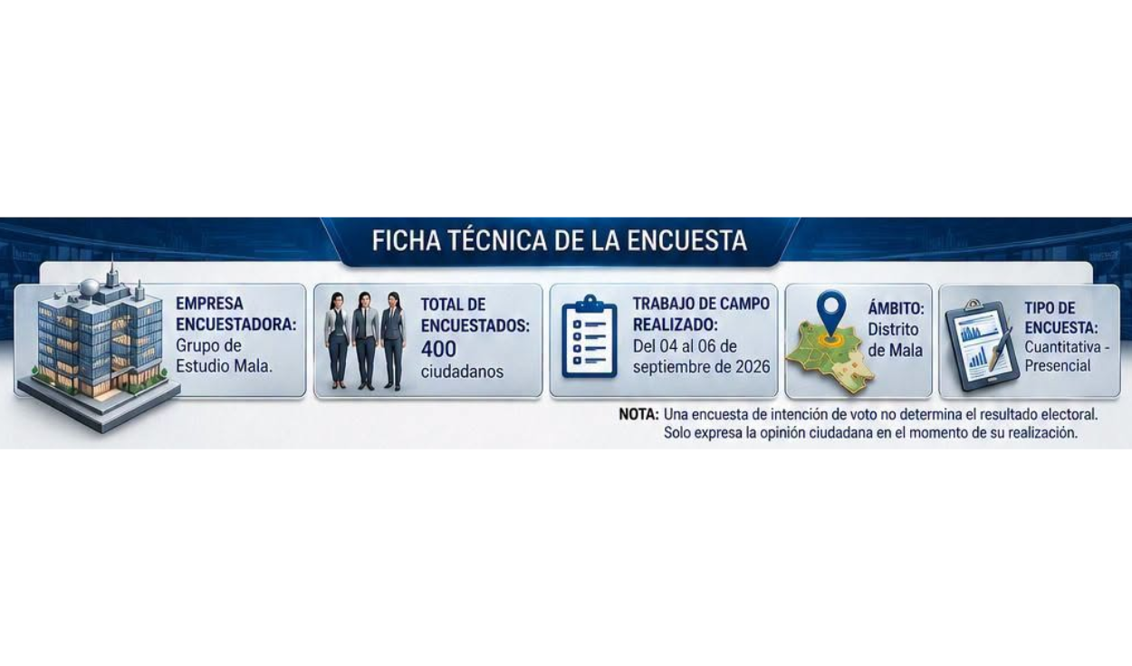 El estudio presenta datos metodológicos incompletos. Foto: Facebook