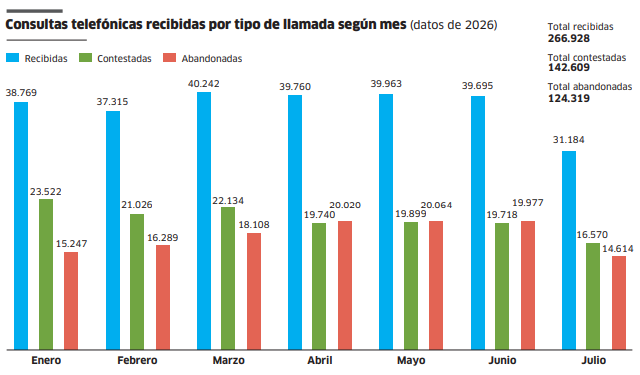 Consultas telefónicas recibidas por tipo de llamada (enero-junio 2026). Gráfica LR/MIMP. Violencia de género en Perú: Demandas de orientación en aumento