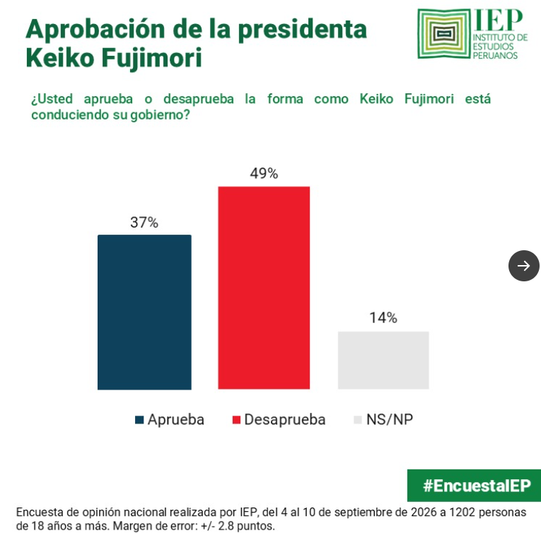 Desaprobación de Keiko Fujimori.