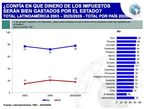 Perú alcanza el mayor porcentaje de desconfianza sobre el gasto público.