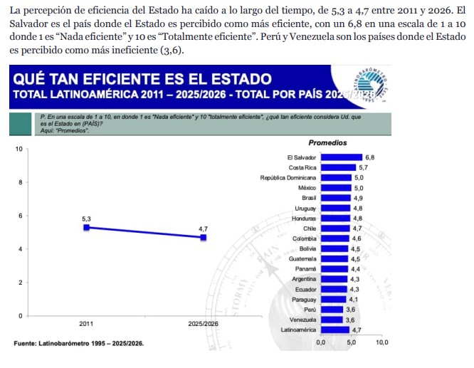 Parte del informe que detalla la percepción de eficiencia de la ciudadanía sobre el Estado.