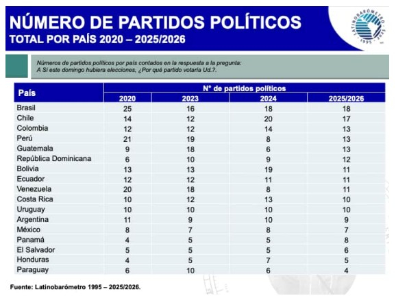 Evolución de la cantidad de partidos políticos mencionados por la ciudadanía en América Latina (2020–2025/2026).